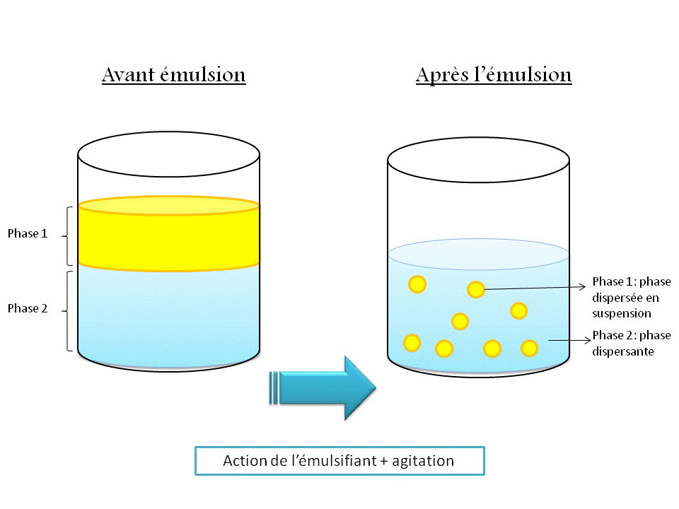 schma de deux phases liquides distinctes avant emulsion puis deux phases mlanges aprs ajout d'un emulsifiant et agitation.